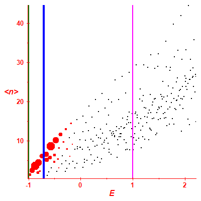 Peres lattice <N>